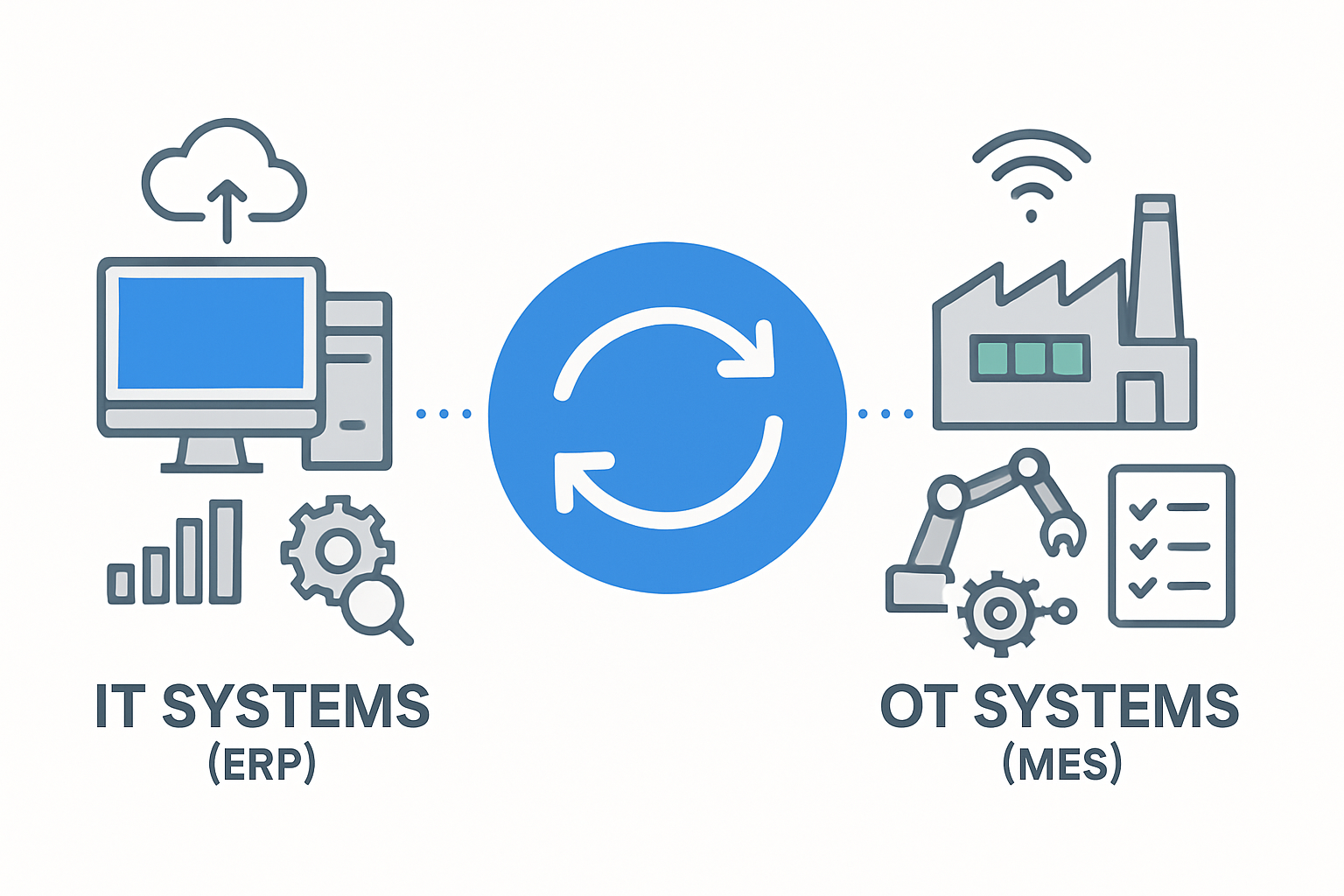 Warum die nahtlose IT/OT‑Integration von MES und ERP für produzierende Unternehmen jetzt unverzichtbar ist